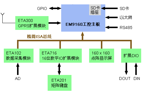 工控领域低成本嵌入式Linux智能终端功能框图