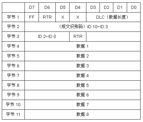 CAN2.0B标准帧