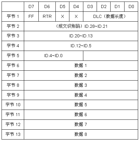 CAN2.0B扩展帧