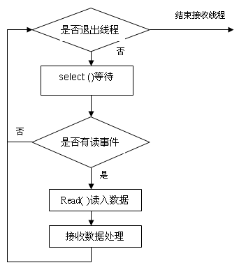 CAN接口API函数流程图
