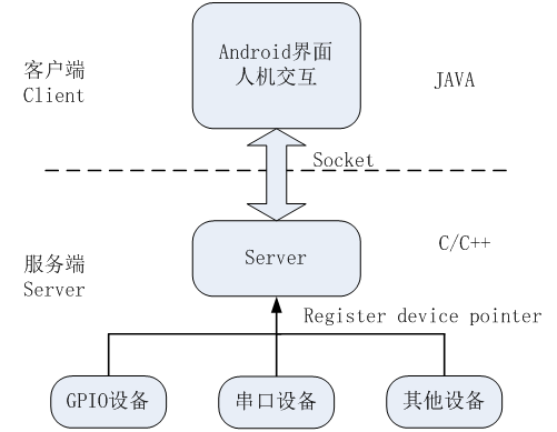 Android双应用进程Demo程序设计.gif