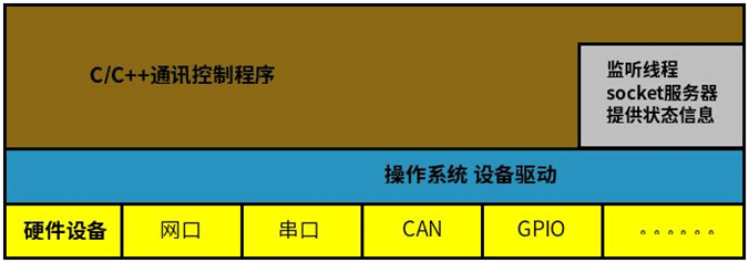 Linux双进程应用示例.gif