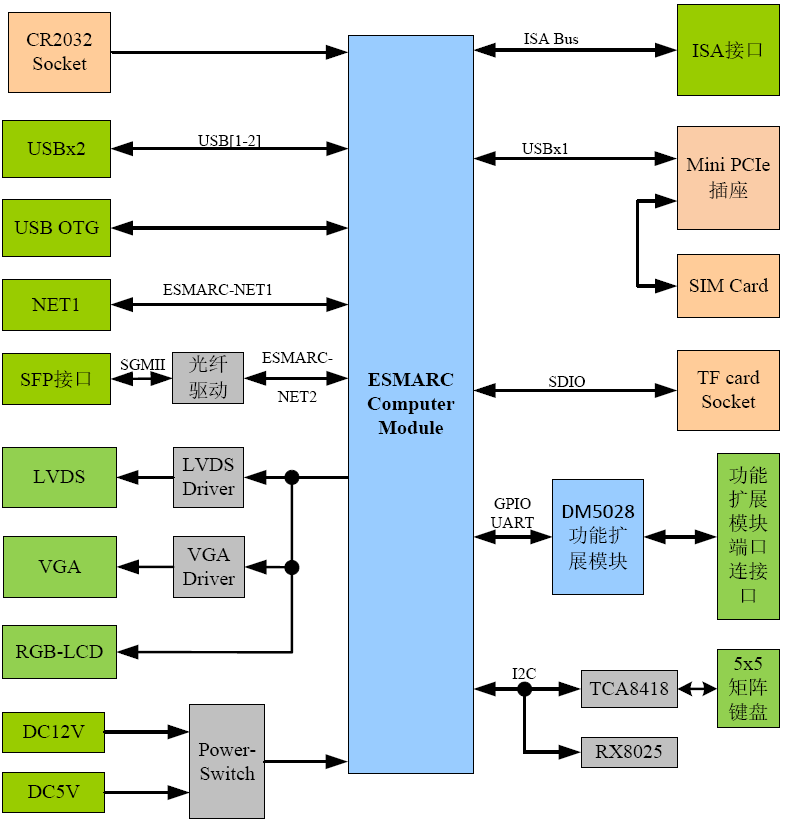 SBC850 – 支持SFP光纤接口的应用底板.png