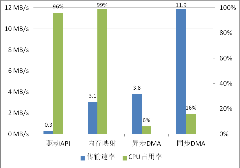 精简ISA总线WinCE编程.png